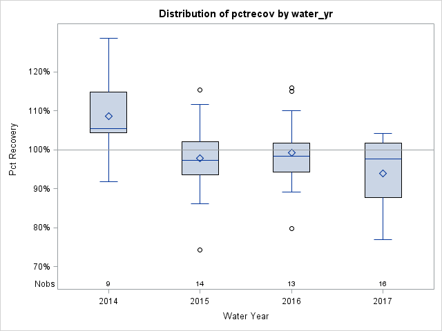 Box Plot for pctrecov