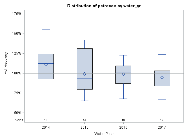 Box Plot for pctrecov