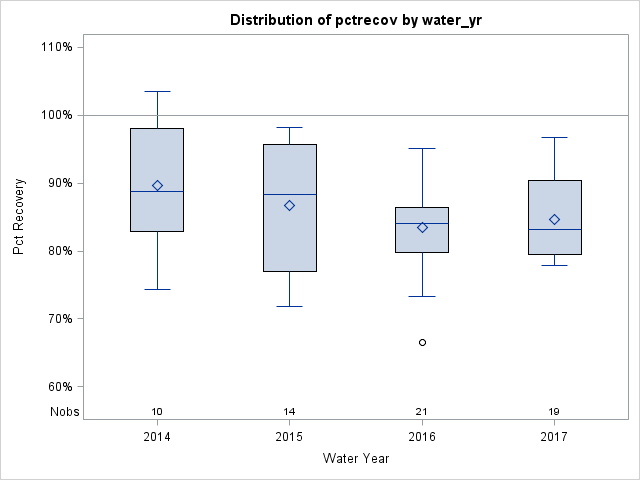 Box Plot for pctrecov