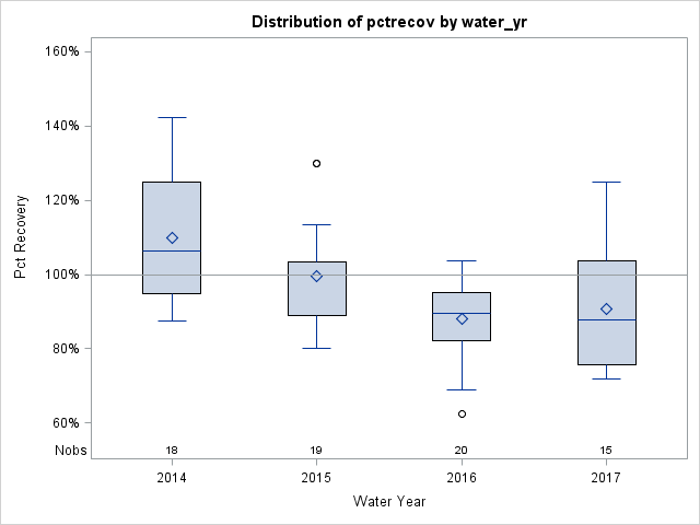 Box Plot for pctrecov