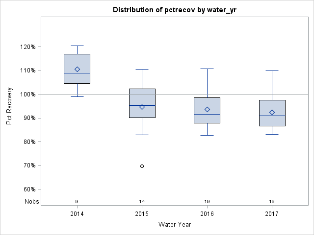 Box Plot for pctrecov