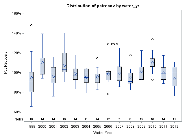 Box Plot for pctrecov