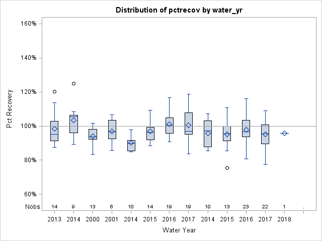 Box Plot for pctrecov