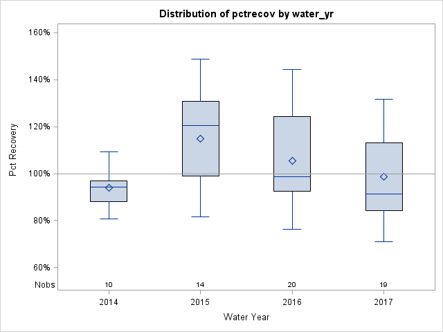 Box Plot for pctrecov