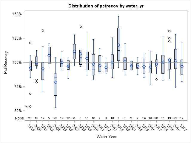 Box Plot for pctrecov