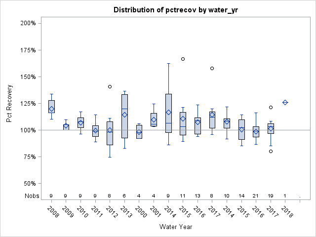 Box Plot for pctrecov