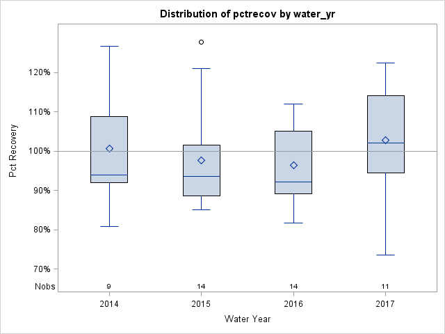 Box Plot for pctrecov