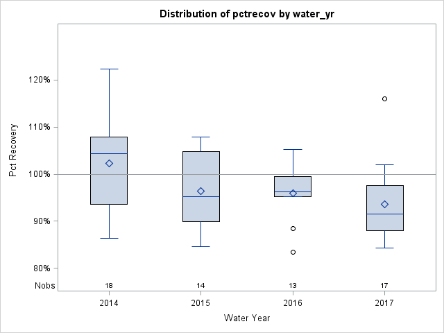 Box Plot for pctrecov