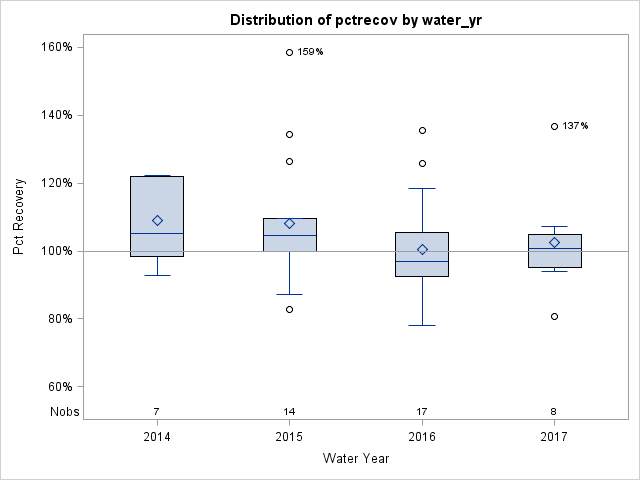 Box Plot for pctrecov