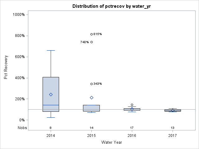 Box Plot for pctrecov