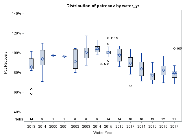 Box Plot for pctrecov