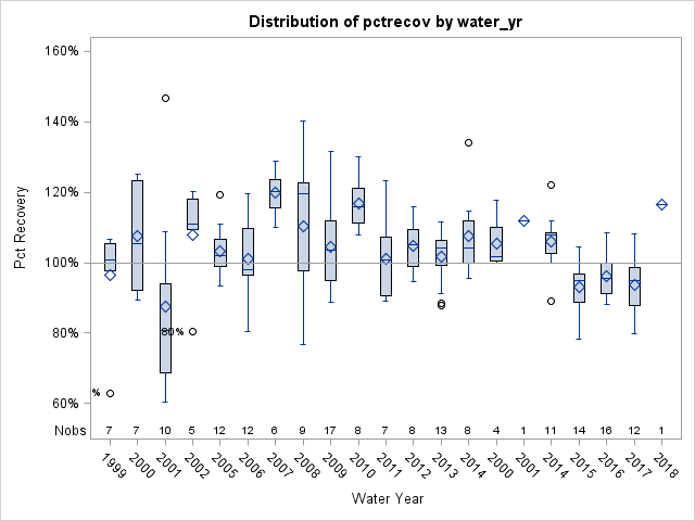 Box Plot for pctrecov