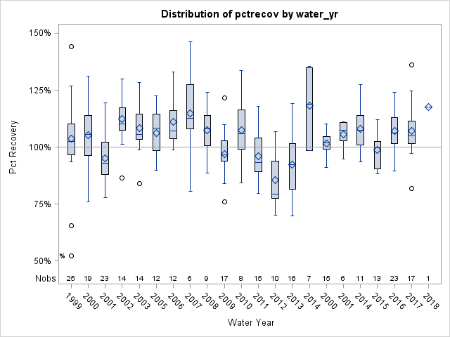 Box Plot for pctrecov