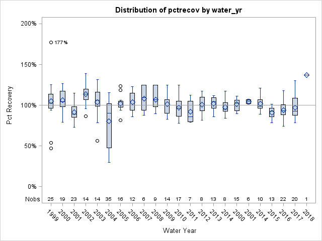 Box Plot for pctrecov