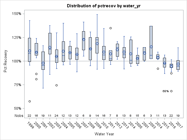 Box Plot for pctrecov