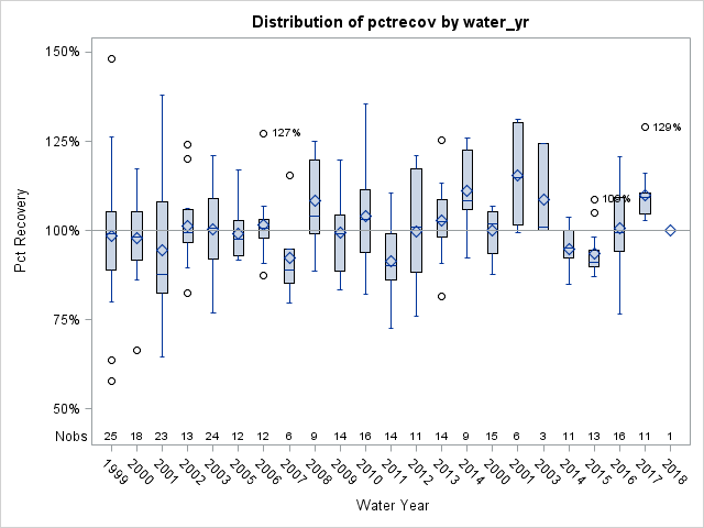 Box Plot for pctrecov