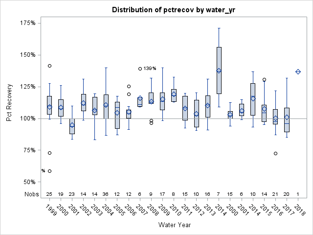 Box Plot for pctrecov