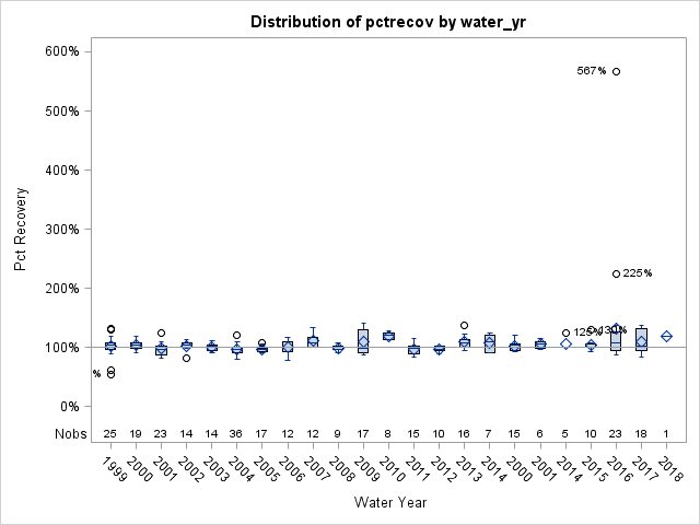 Box Plot for pctrecov