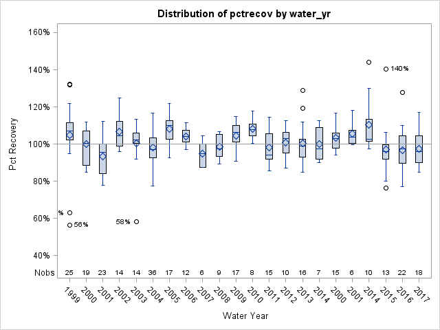 Box Plot for pctrecov