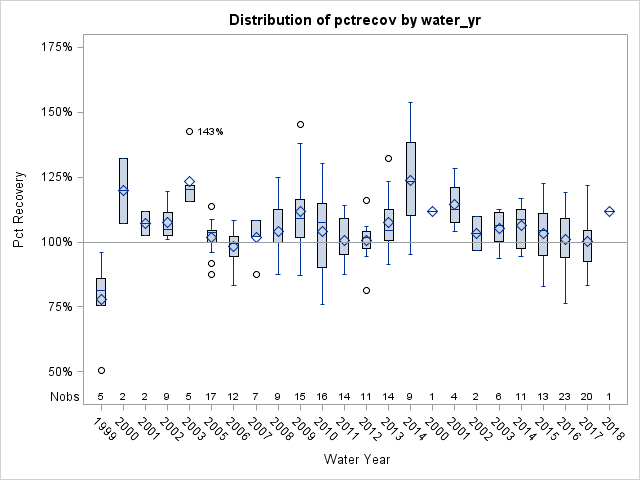 Box Plot for pctrecov