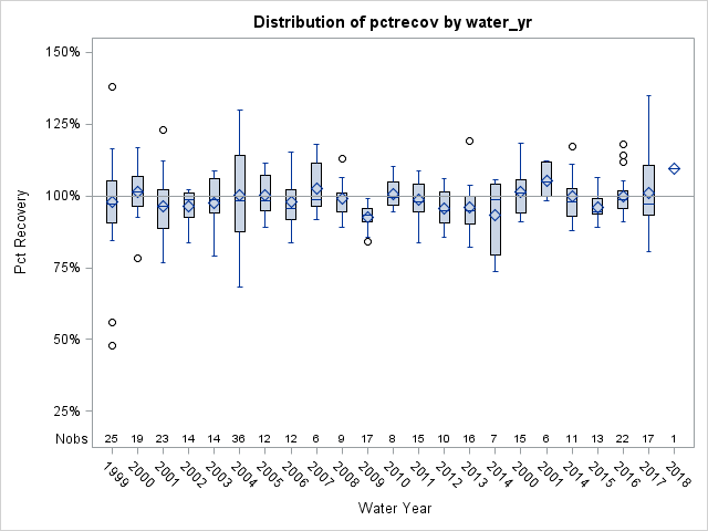 Box Plot for pctrecov