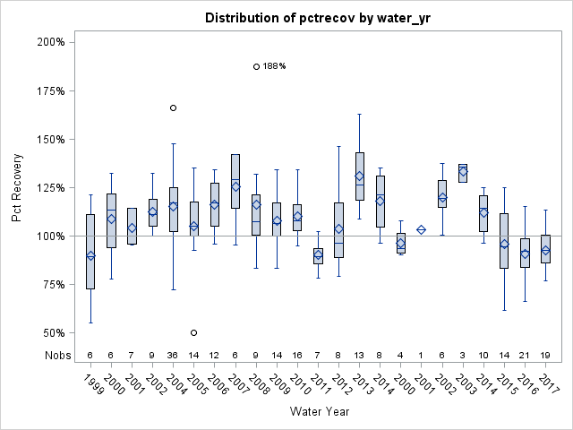 Box Plot for pctrecov