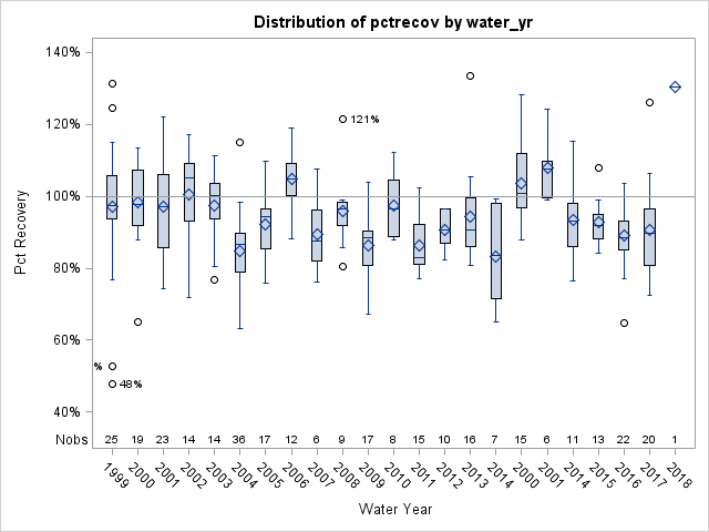 Box Plot for pctrecov