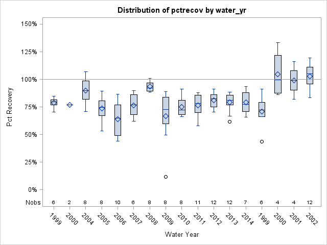 Box Plot for pctrecov