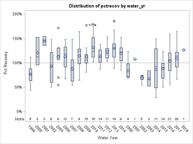 Box Plot for pctrecov