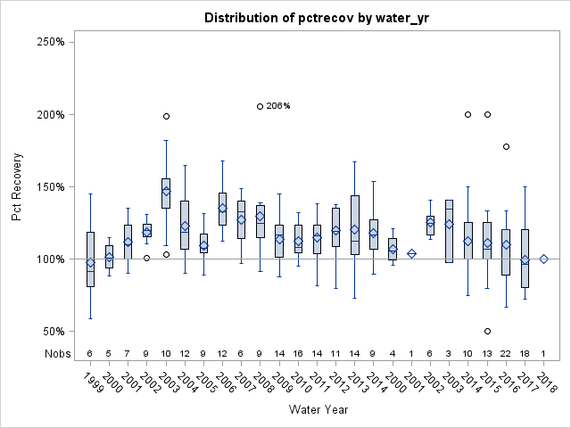 Box Plot for pctrecov