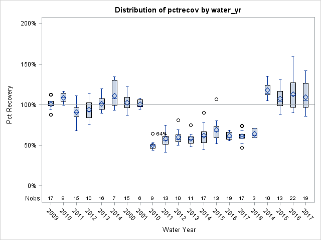 Box Plot for pctrecov