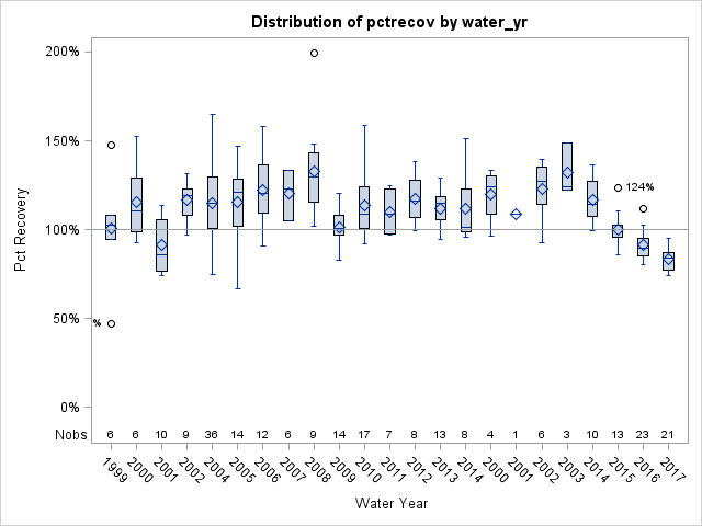 Box Plot for pctrecov