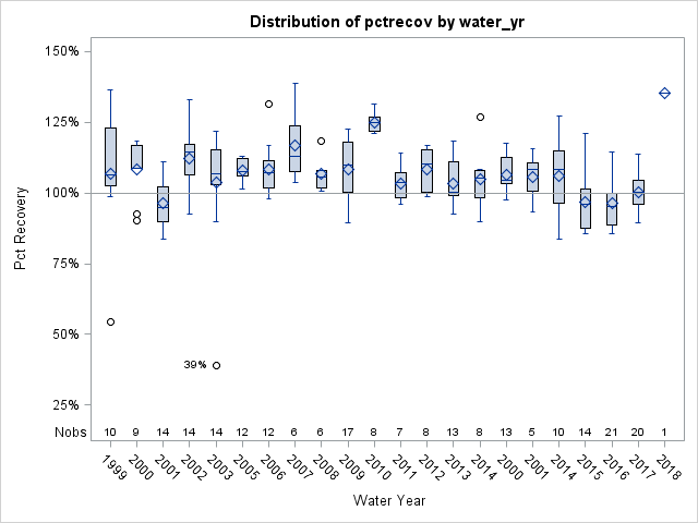 Box Plot for pctrecov