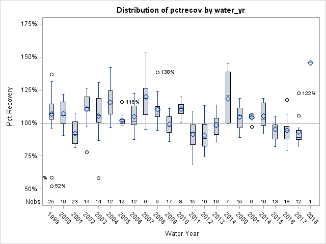 Box Plot for pctrecov