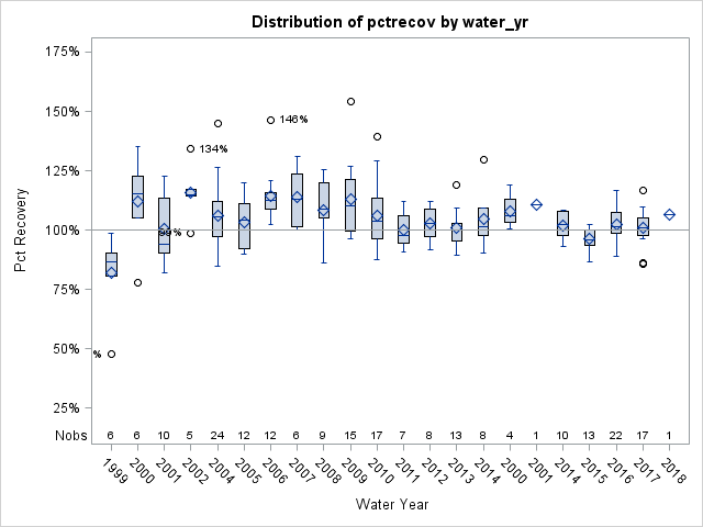 Box Plot for pctrecov