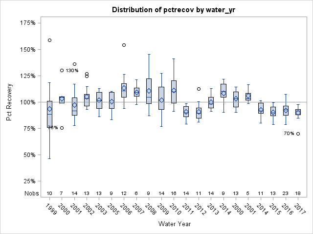 Box Plot for pctrecov