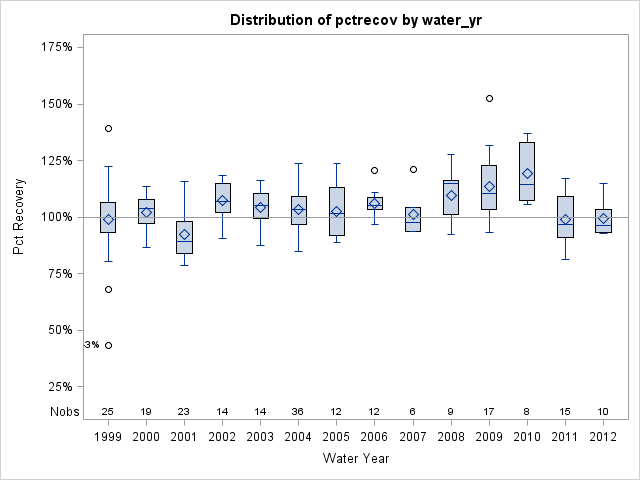 Box Plot for pctrecov