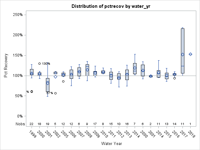 Box Plot for pctrecov