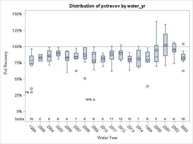 Box Plot for pctrecov