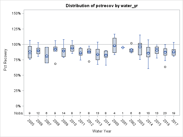 Box Plot for pctrecov