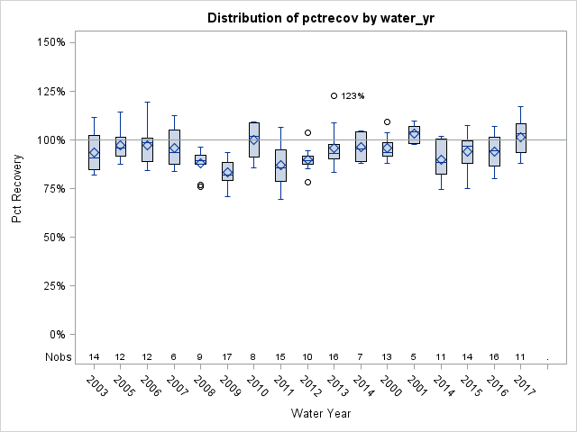 Box Plot for pctrecov