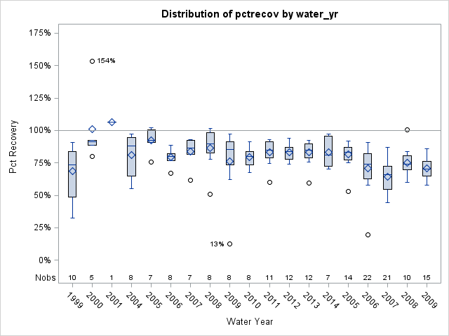 Box Plot for pctrecov