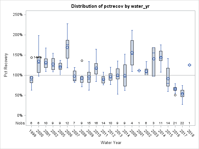 Box Plot for pctrecov