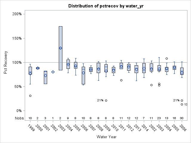 Box Plot for pctrecov