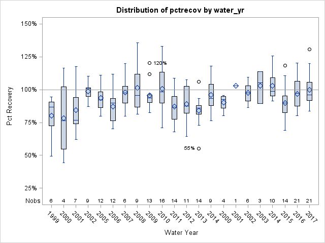 Box Plot for pctrecov