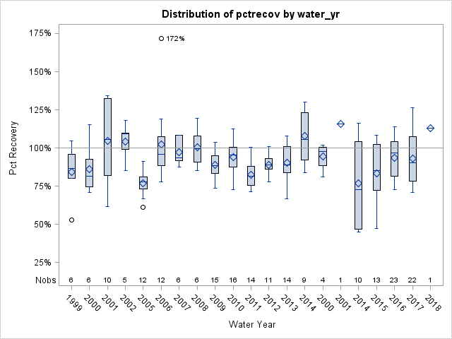 Box Plot for pctrecov