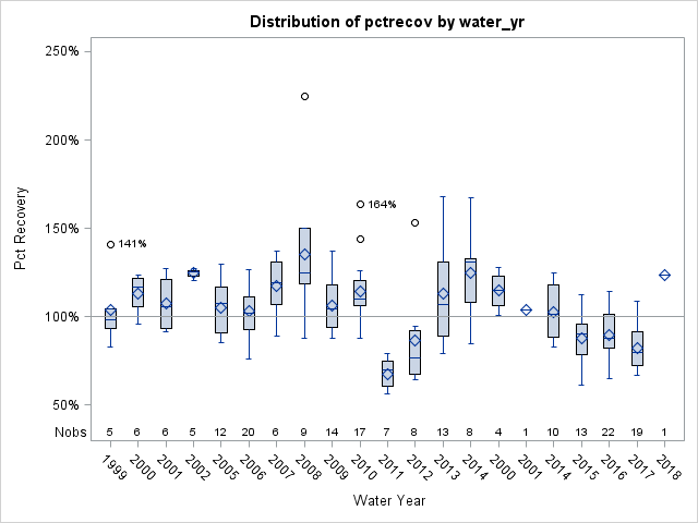 Box Plot for pctrecov