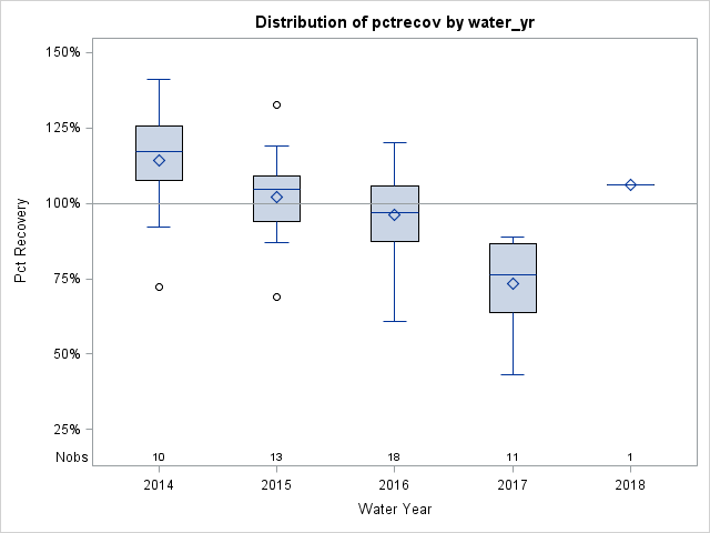 Box Plot for pctrecov