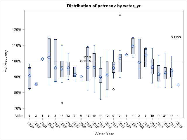 Box Plot for pctrecov