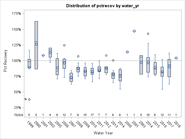 Box Plot for pctrecov